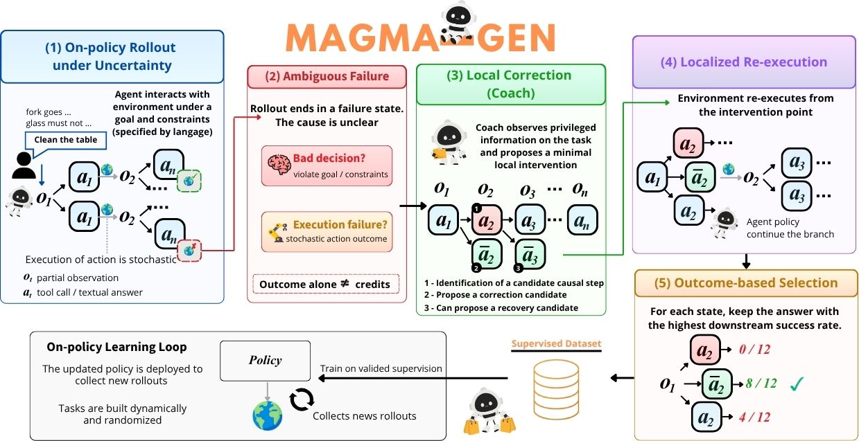 MAGMA-Gen pipeline overview